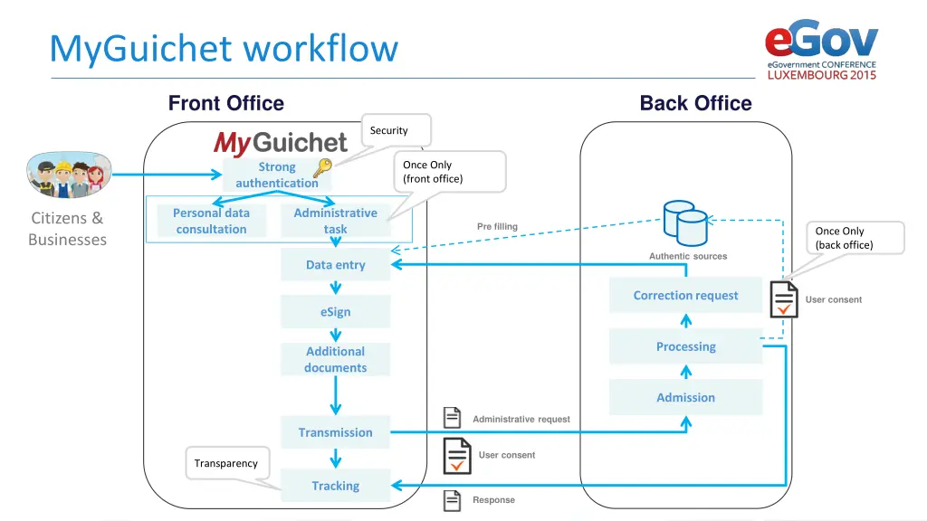 myguichet workflow