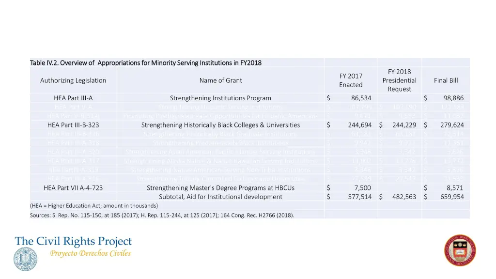 table iv 2 overview of appropriations 1
