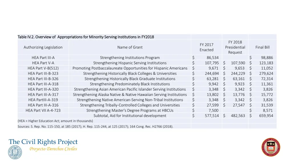 table iv 2 overview of appropriations