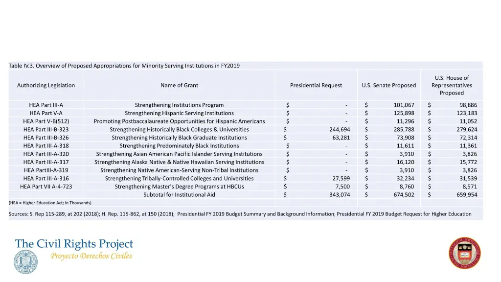 table iv 3 overview of proposed appropriations