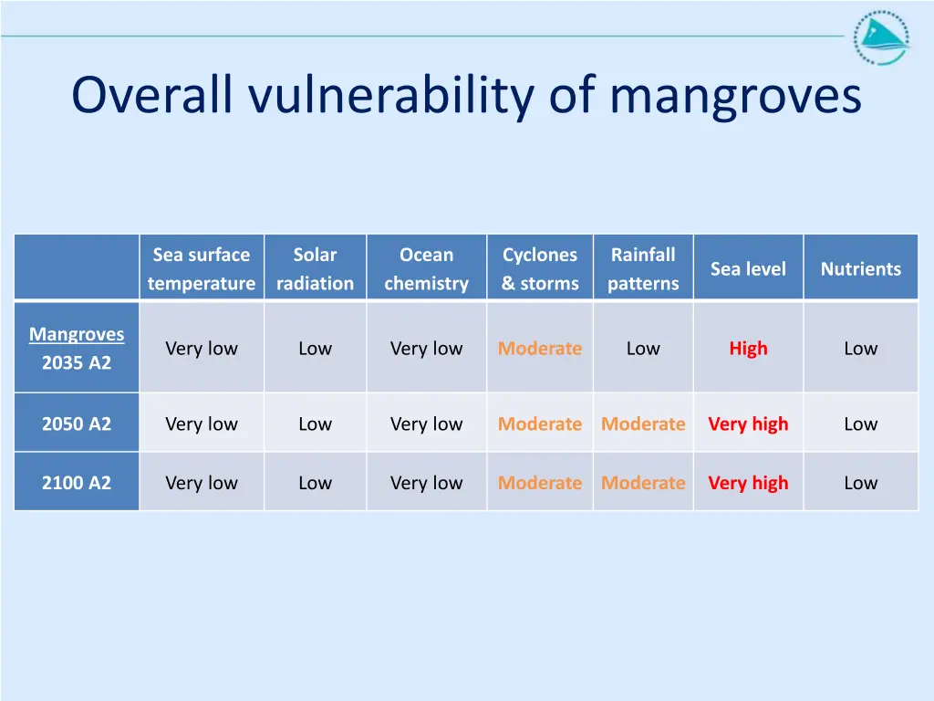 overall vulnerability of mangroves