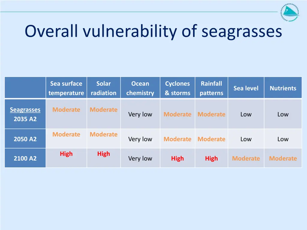 overall vulnerability of seagrasses