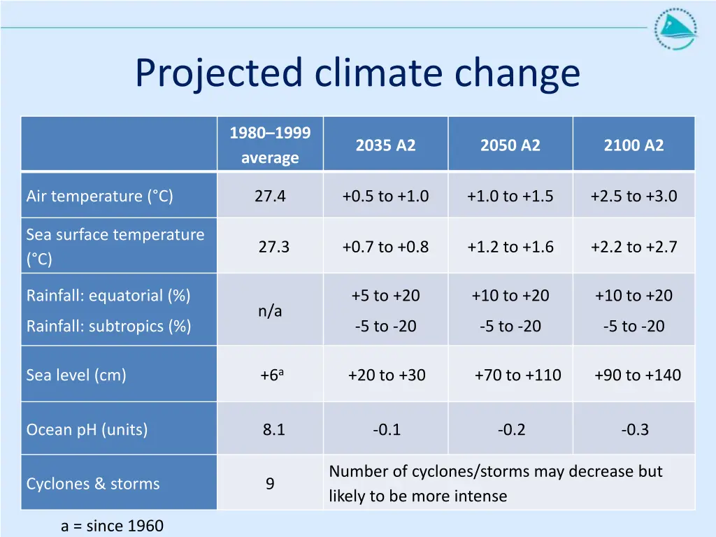 projected climate change