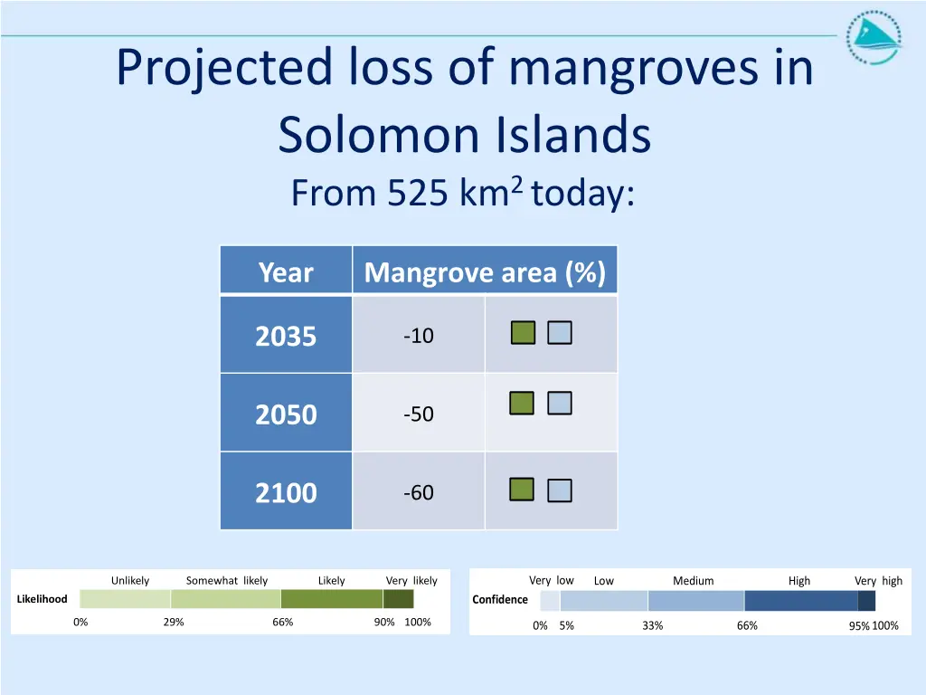 projected loss of mangroves in solomon islands
