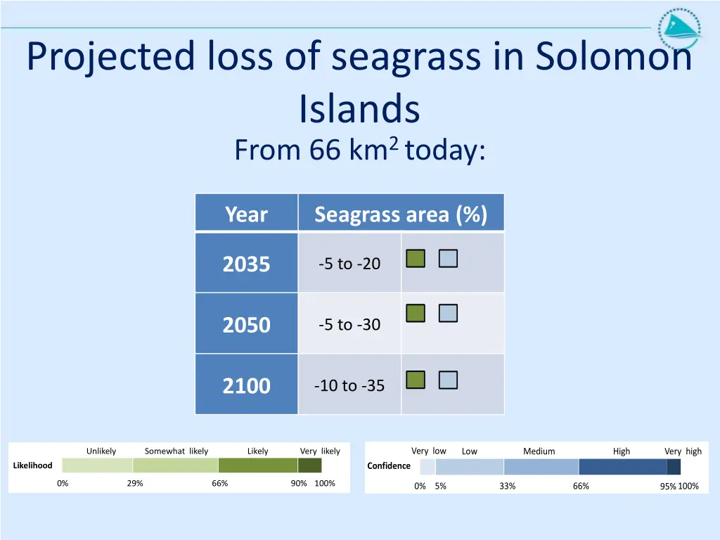 projected loss of seagrass in solomon islands