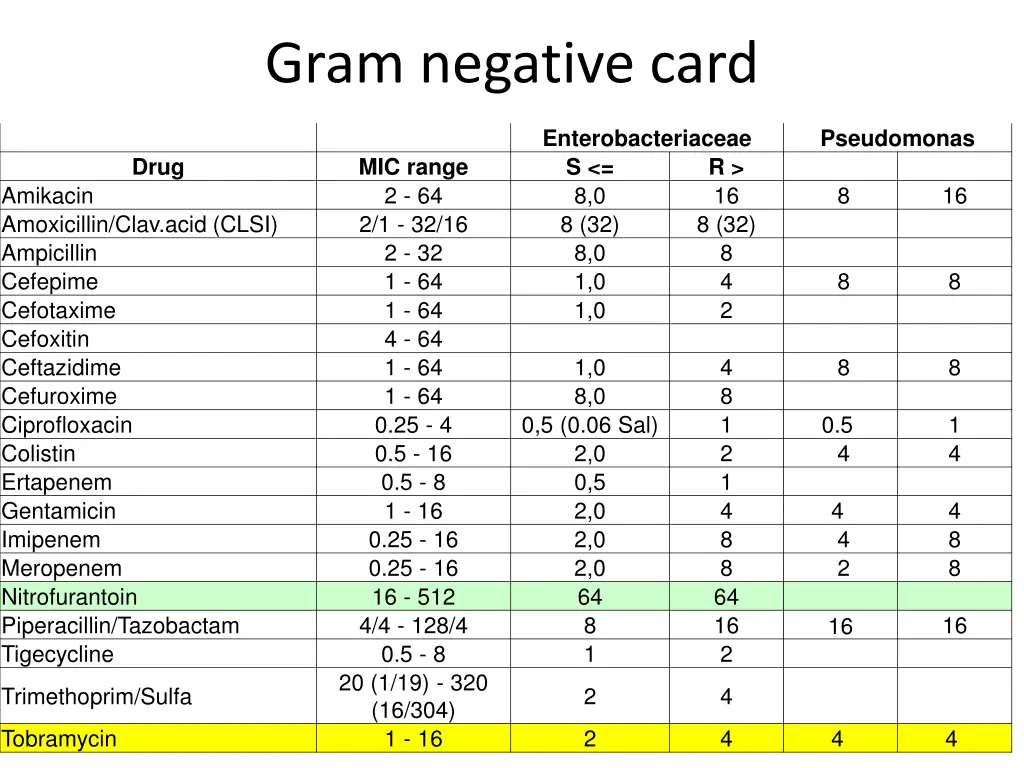 gram negative card