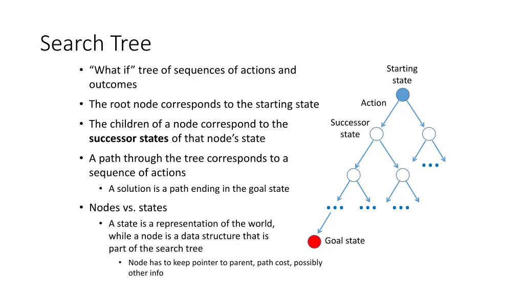 search tree