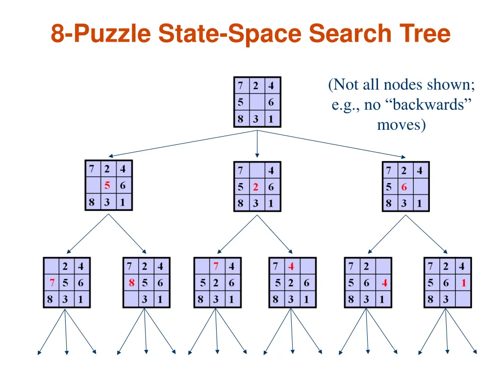 8 puzzle state space search tree