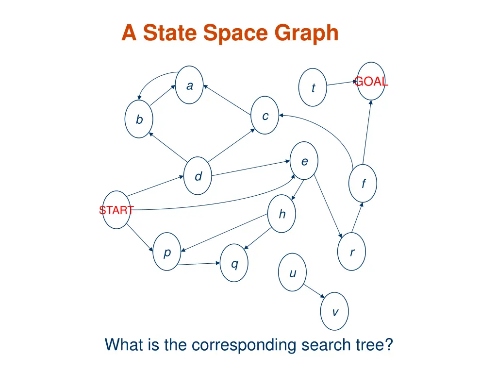 a state space graph