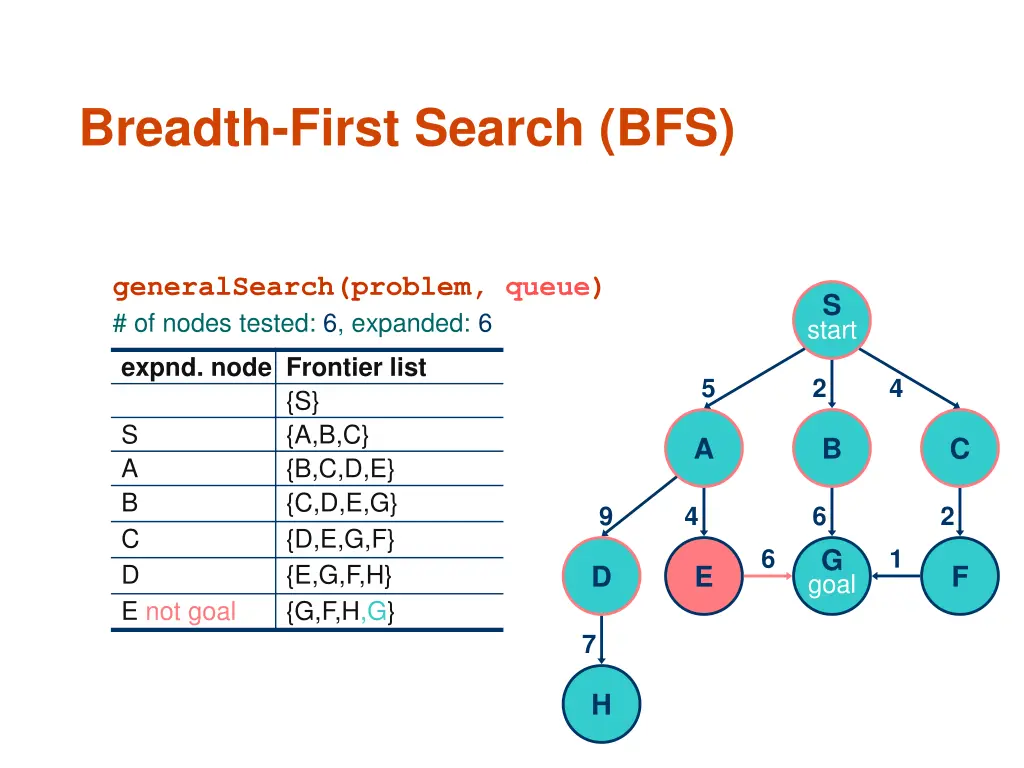 breadth first search bfs 6