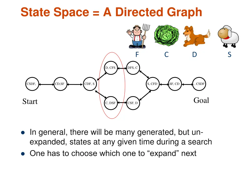 state space a directed graph