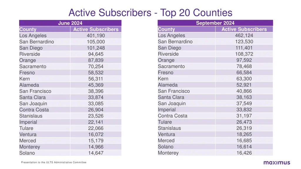 active subscribers top 20 counties june 2024