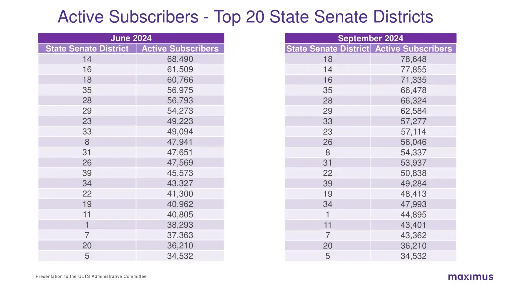 active subscribers top 20 state senate districts
