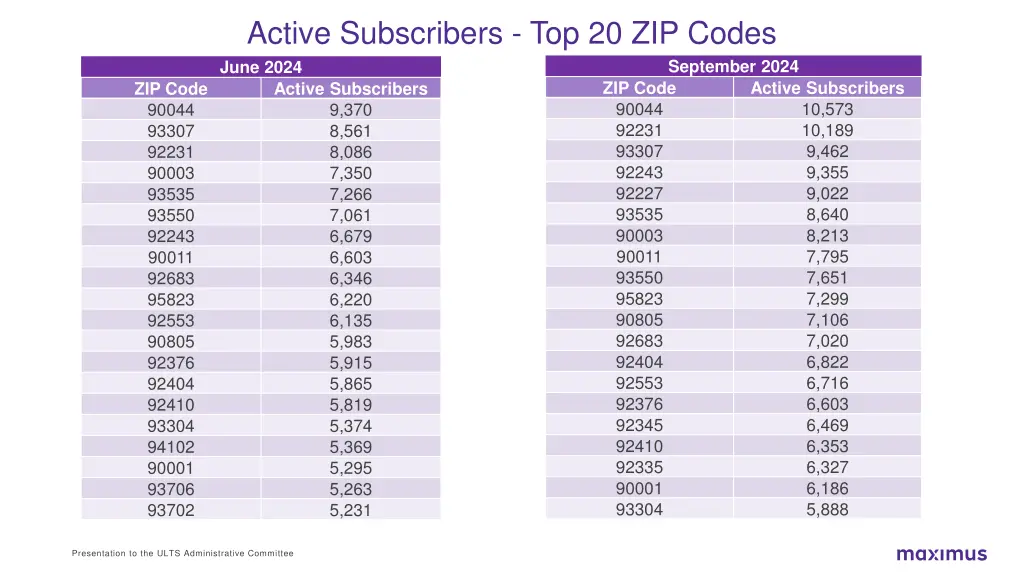 active subscribers top 20 zip codes june 2024