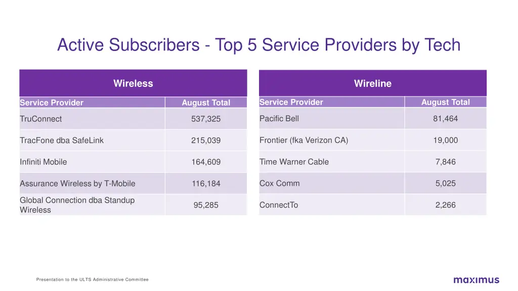 active subscribers top 5 service providers by tech