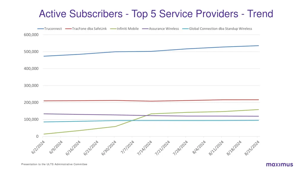 active subscribers top 5 service providers trend