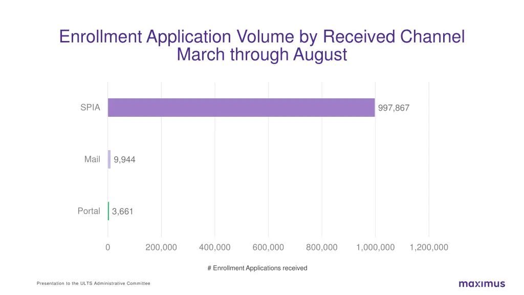 enrollment application volume by received channel