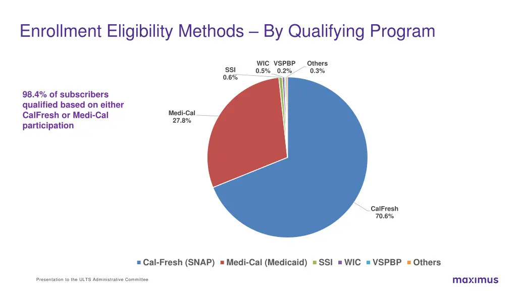 enrollment eligibility methods by qualifying