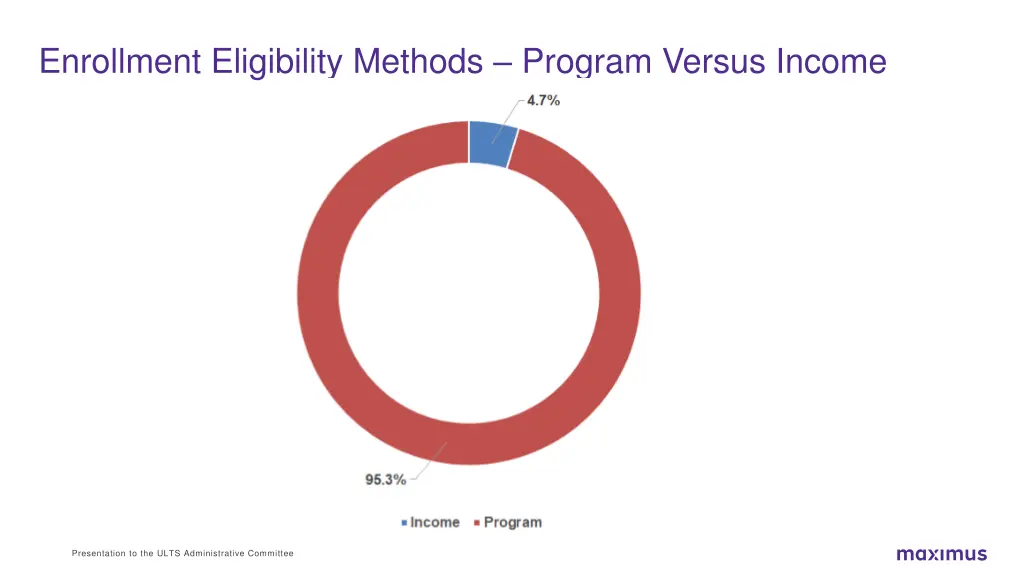 enrollment eligibility methods program versus