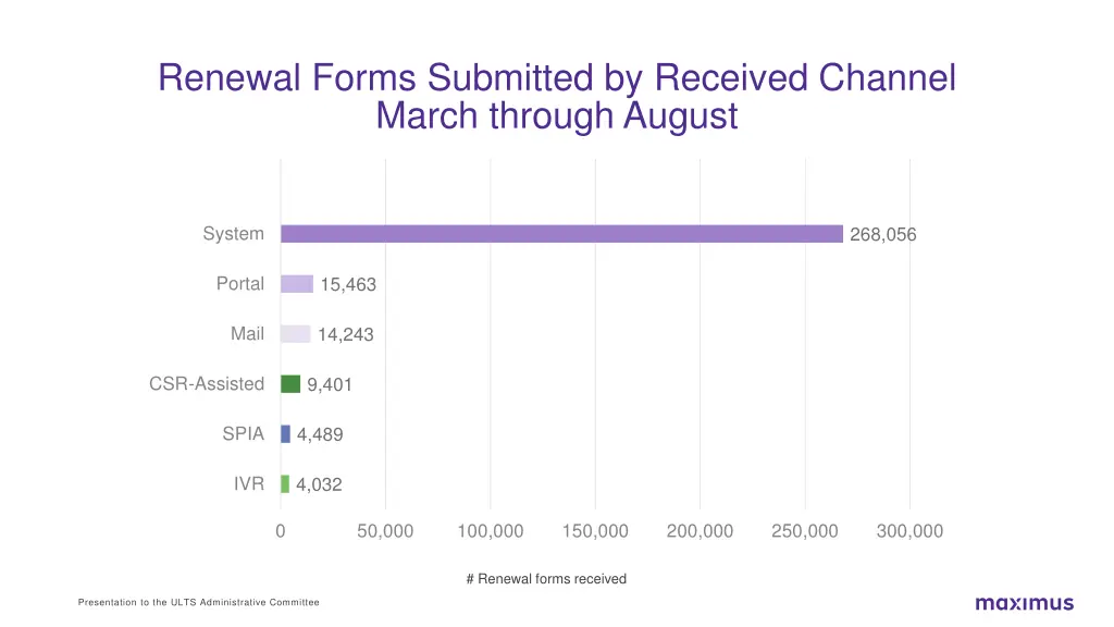 renewal forms submitted by received channel march