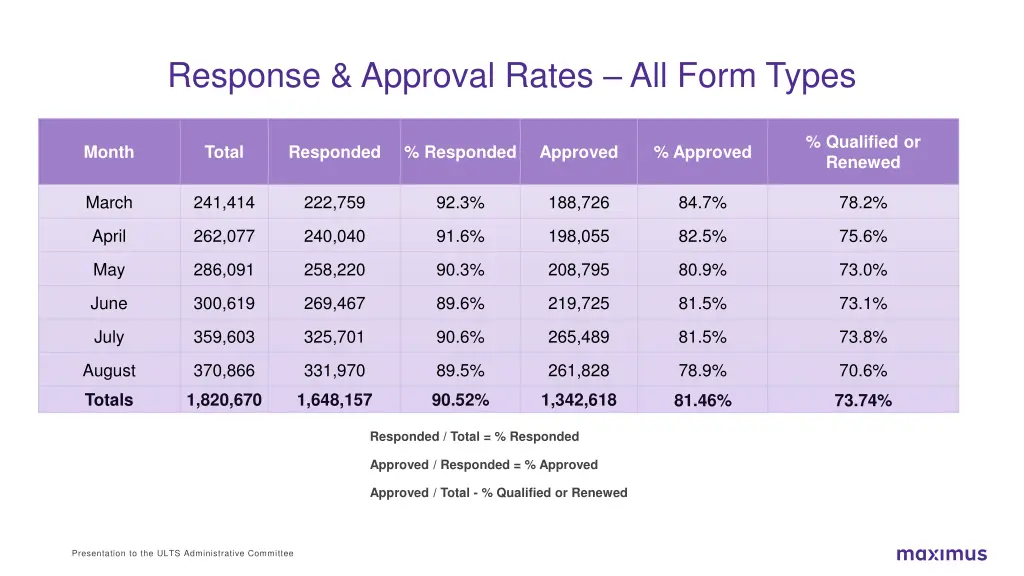 response approval rates all form types