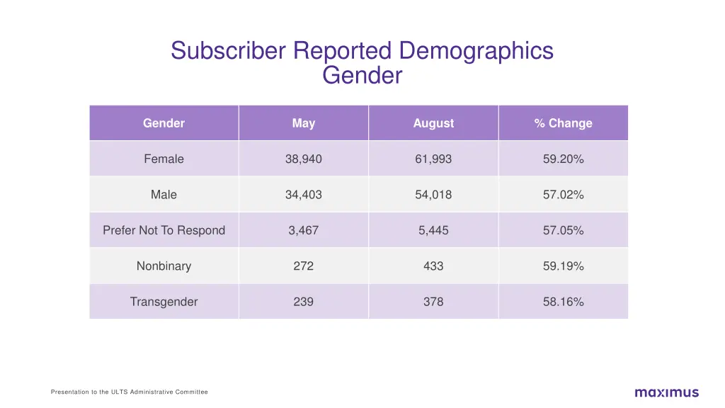 subscriber reported demographics gender