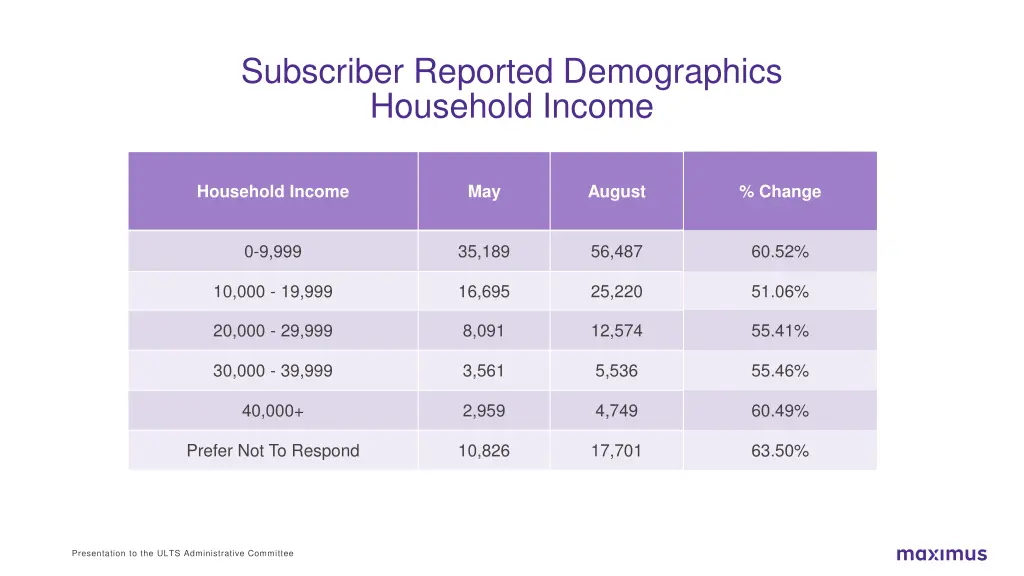 subscriber reported demographics household income