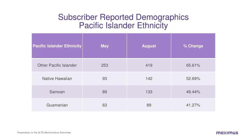 subscriber reported demographics pacific islander