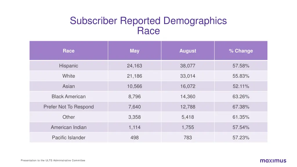 subscriber reported demographics race