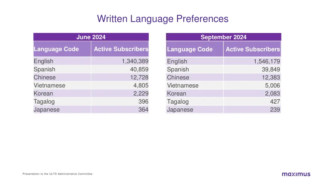 written language preferences