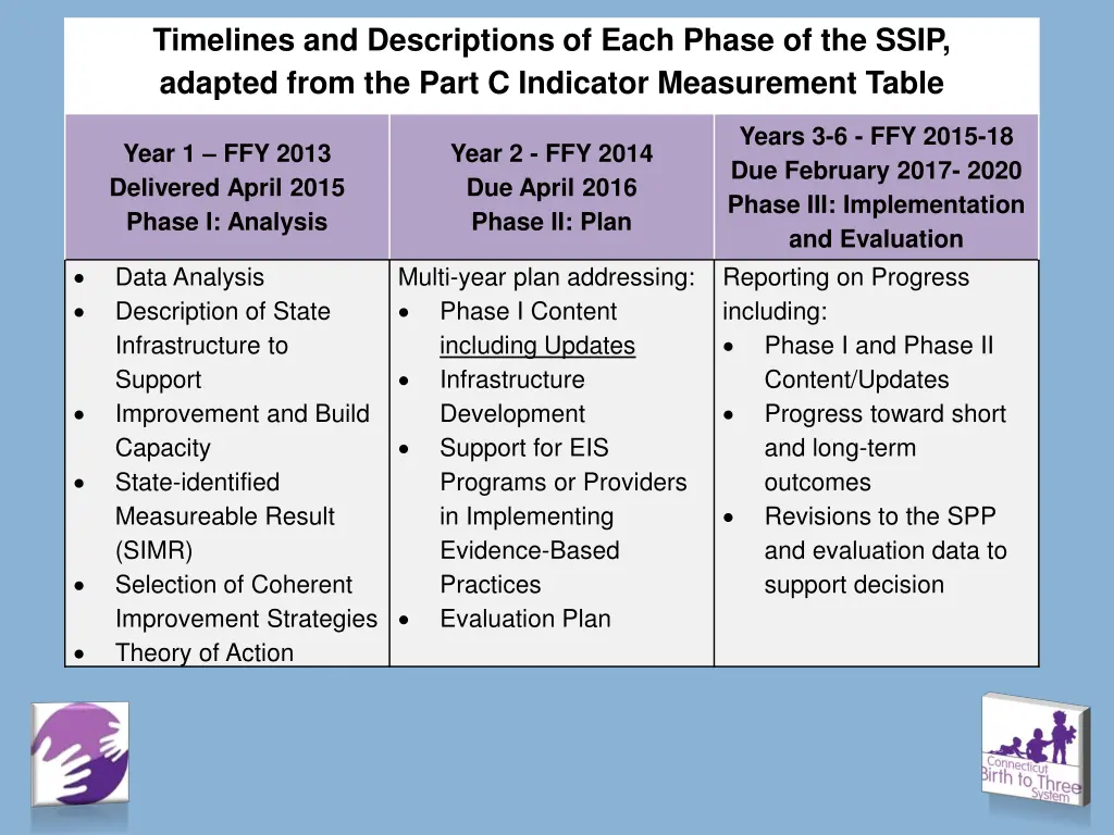 timelines and descriptions of each phase
