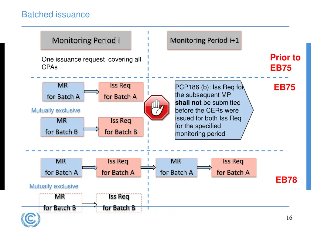 batched issuance