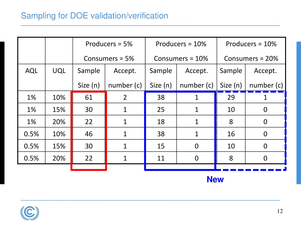 sampling for doe validation verification