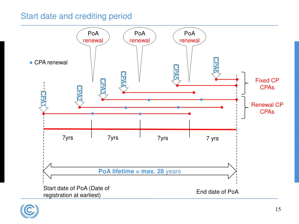 start date and crediting period