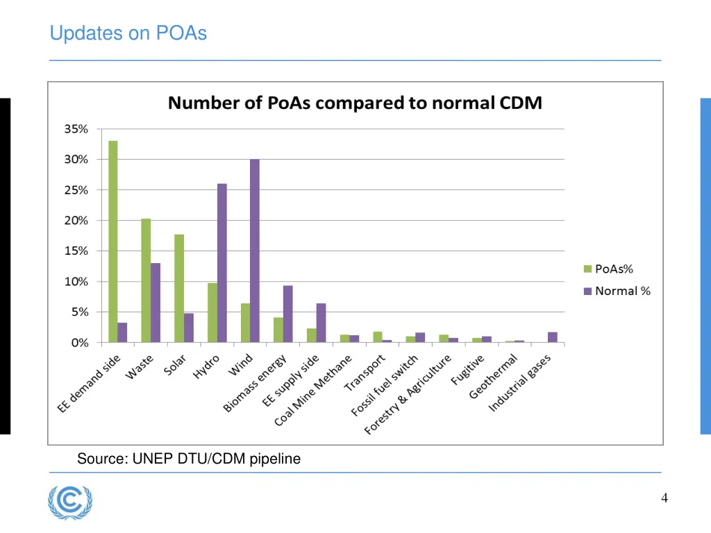 updates on poas