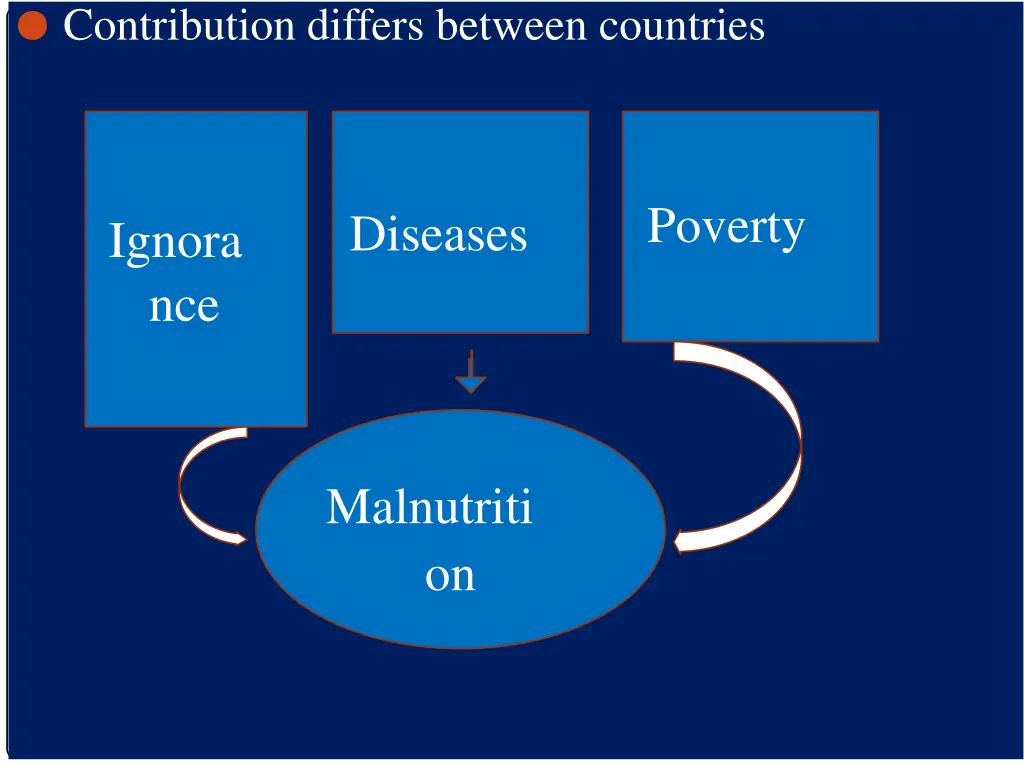 contribution differs between countries