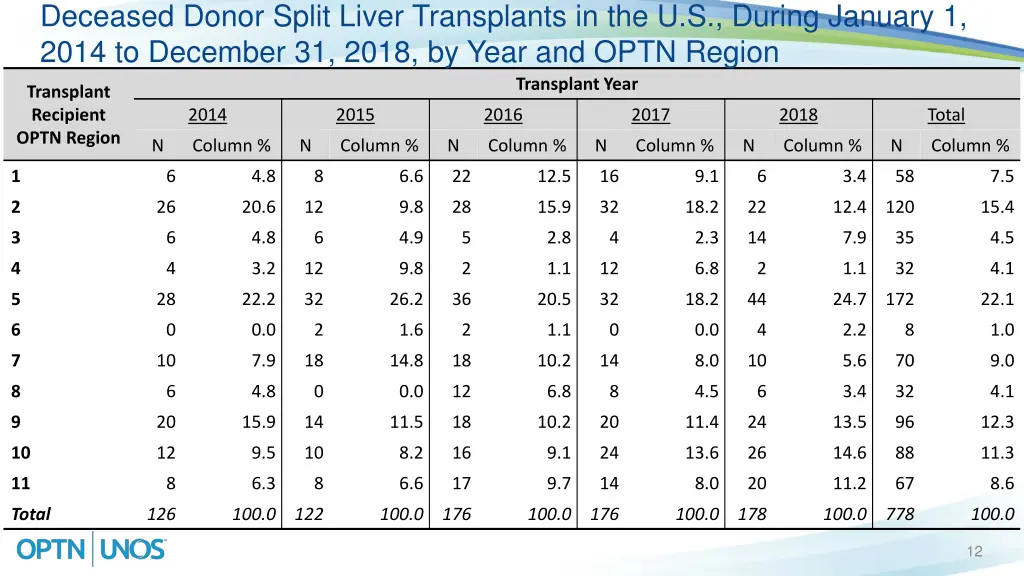 deceased donor split liver transplants 1