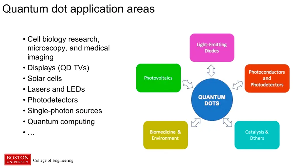 quantum dot application areas