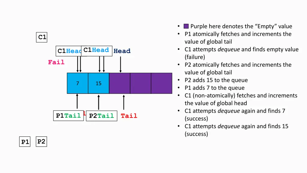 purple here denotes the empty value p1 atomically