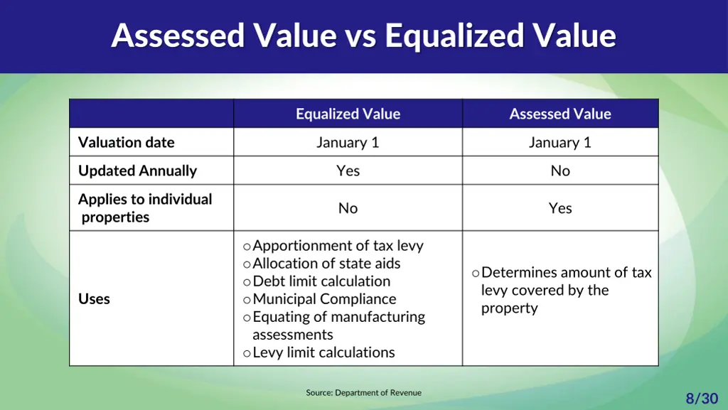 assessed value vs equalized value