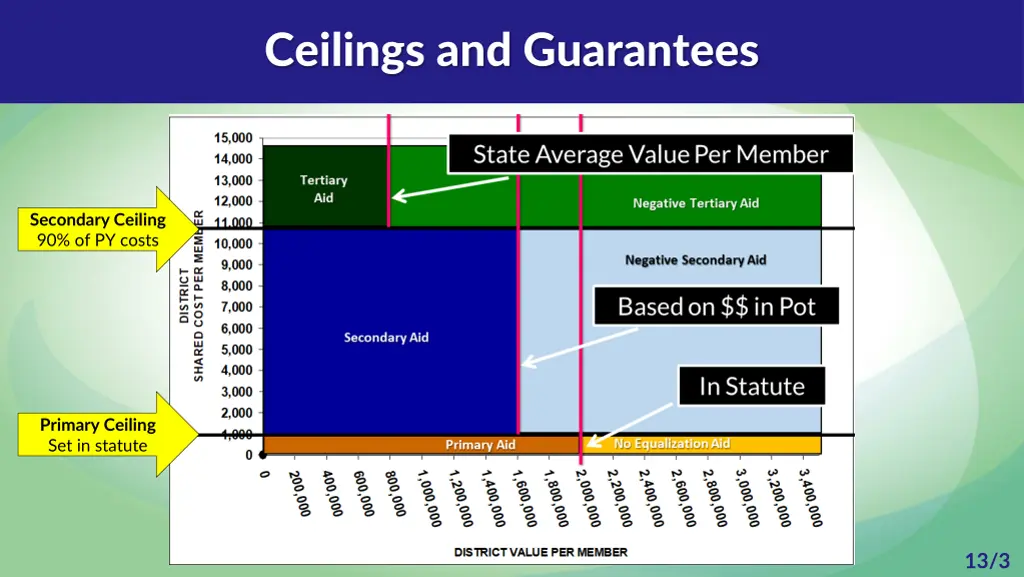 ceilings and guarantees