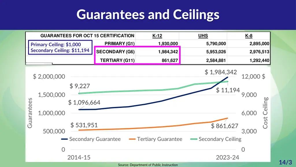 guarantees and ceilings