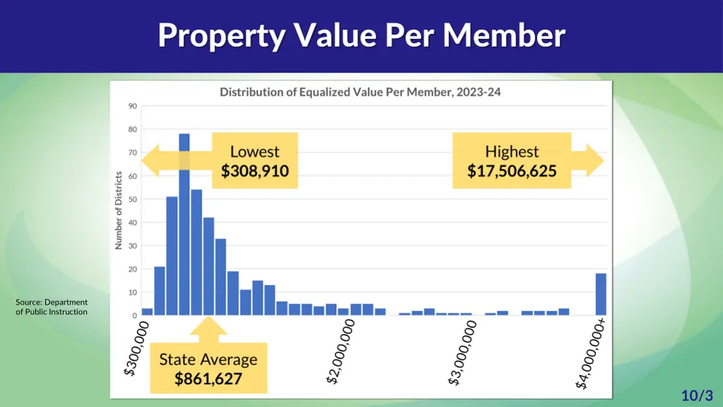 property value per member