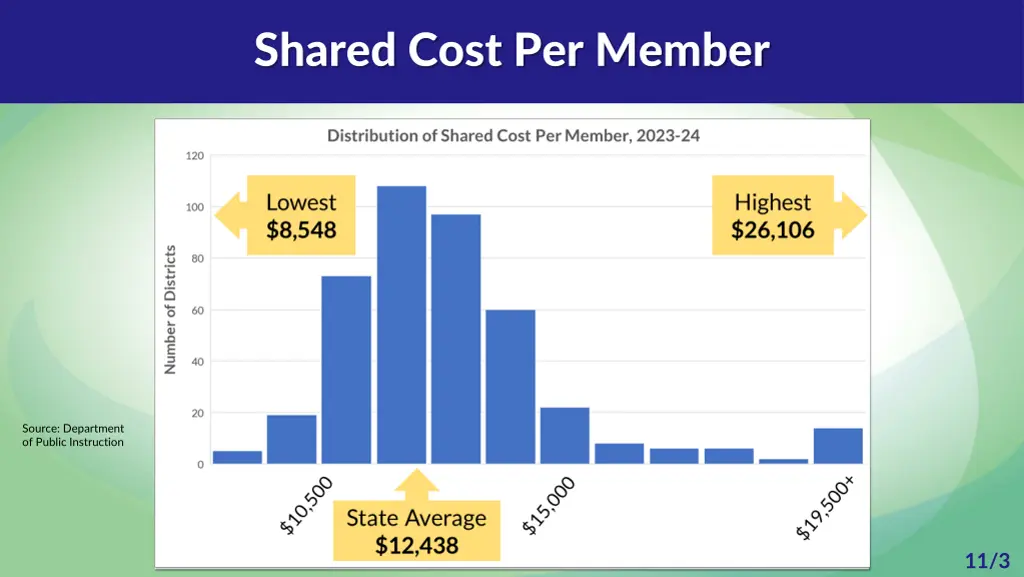 shared cost per member