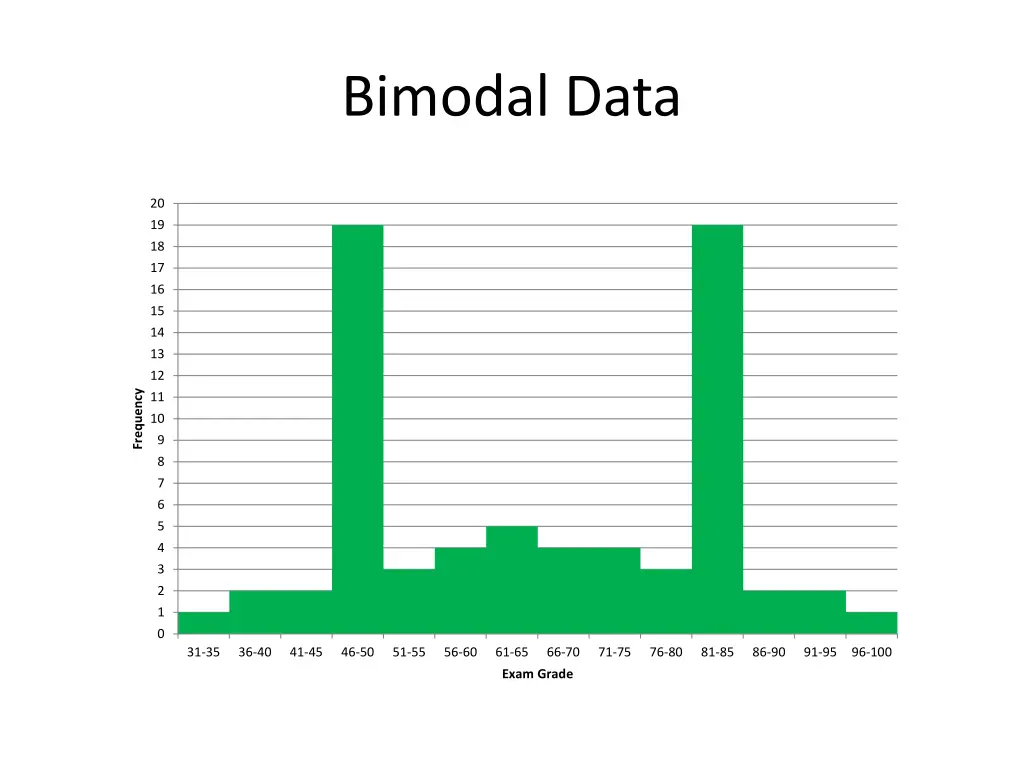bimodal data