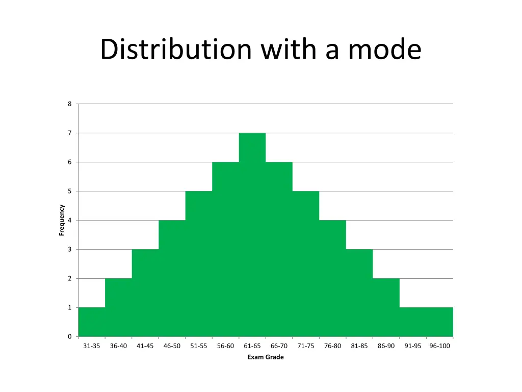 distribution with a mode