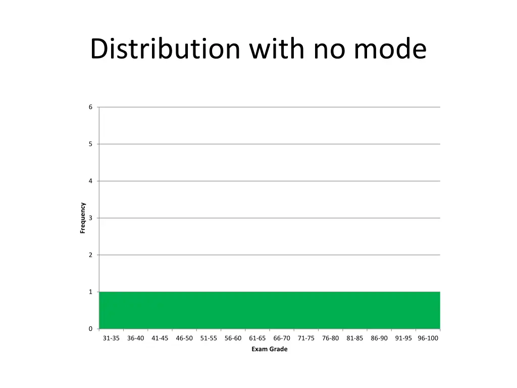 distribution with no mode