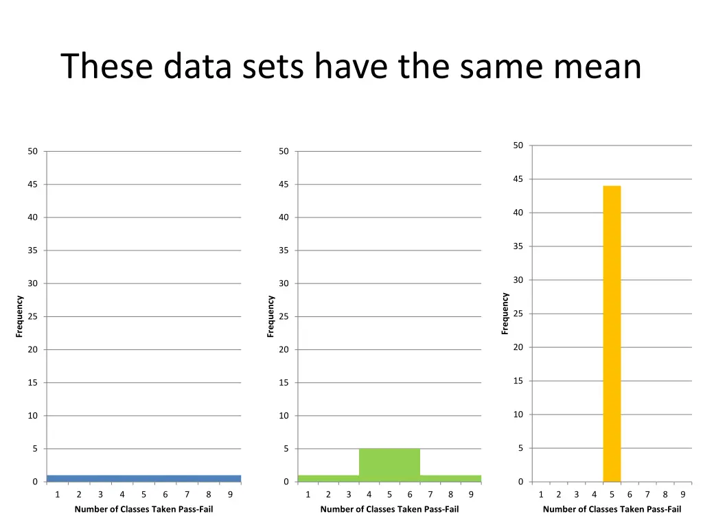 these data sets have the same mean