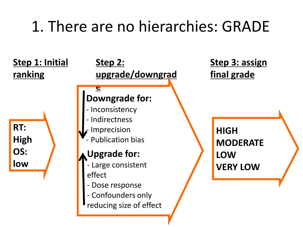 1 there are no hierarchies grade