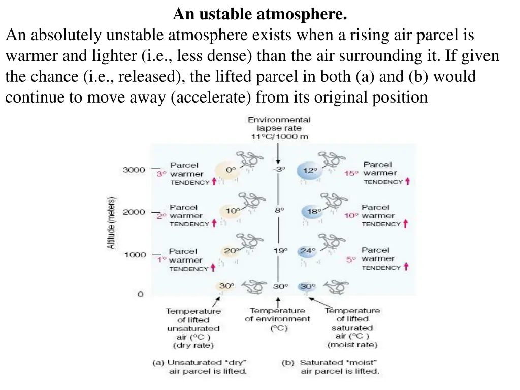 an ustable atmosphere